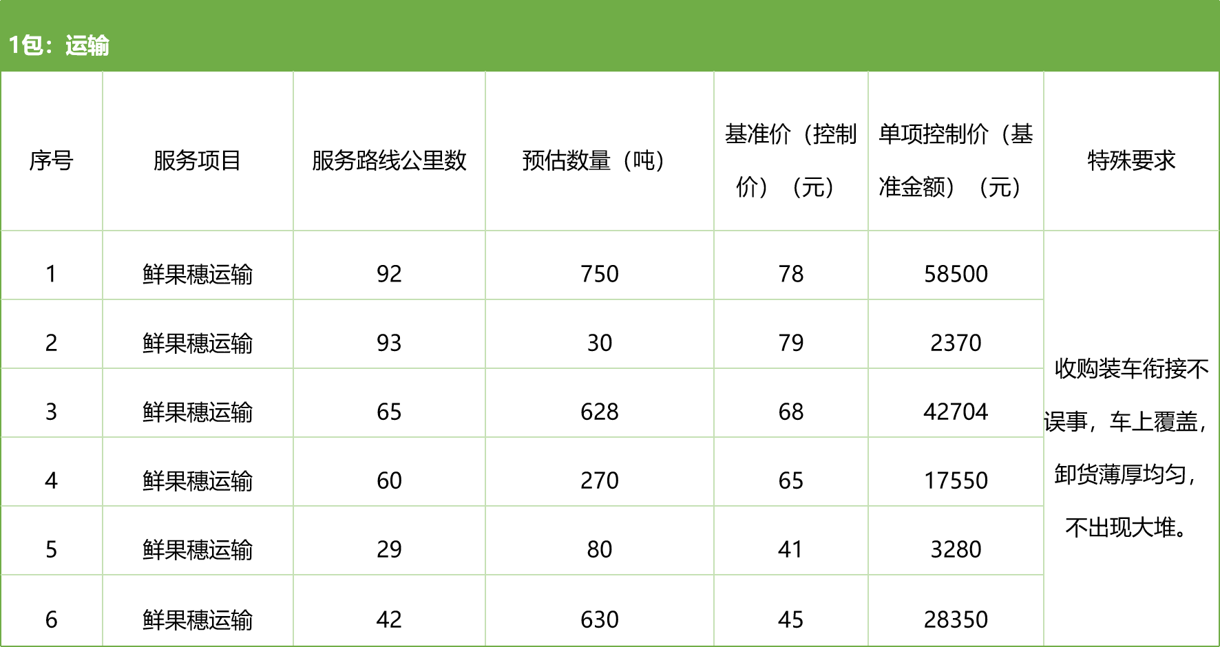 甘肅省敦煌種業(yè)集團股份有限公司種子營銷分公司鮮果穗運輸服務(wù)及果穗晾曬脫粒、籽粒精選加工勞務(wù)外包服務(wù)項目 競爭性磋商公告