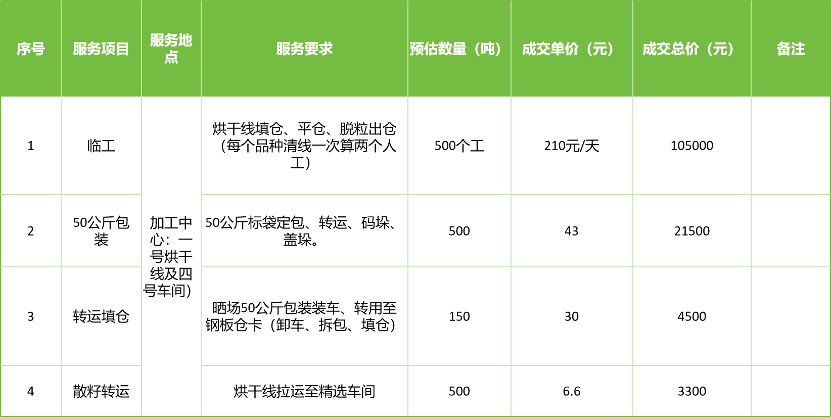 甘肅省敦煌種業(yè)集團股份有限公司玉米種子分公司2025年玉米果穗收獲烘干、脫粒、精選勞務外包服務項目成交公告