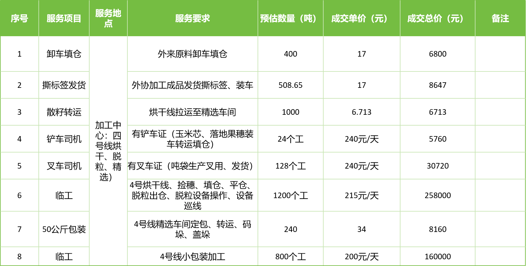 甘肅省敦煌種業(yè)集團股份有限公司玉米種子分公司2025年玉米果穗收獲烘干、脫粒、精選勞務外包服務項目成交公告