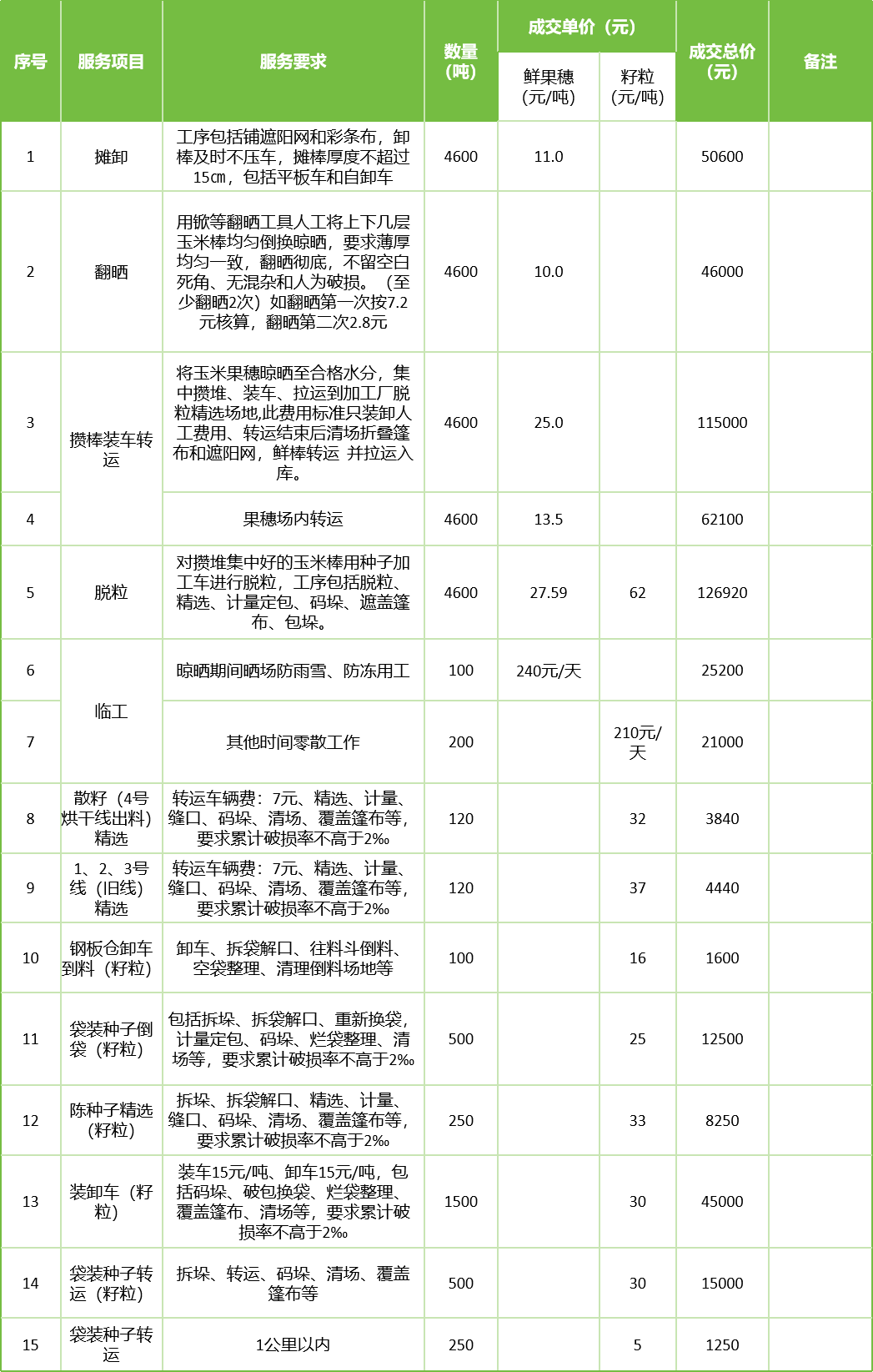 甘肅省敦煌種業(yè)集團股份有限公司玉米種子分公司2025年鮮果穗晾曬、精選勞務外包服務項目成交公告