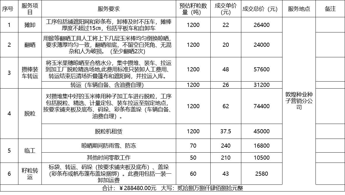 甘肅省敦煌種業(yè)集團股份有限公司種子營銷分公司鮮果穗運輸服務及果穗晾曬脫粒、籽粒精選加工勞務外包服務項目 成交公告
