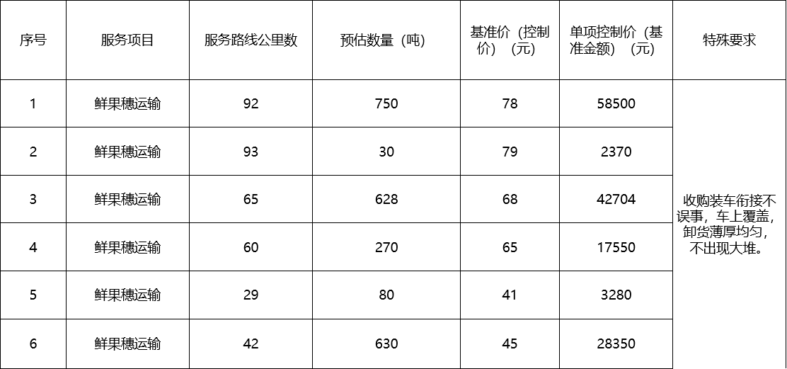 甘肅省敦煌種業(yè)集團股份有限公司種子營銷分公司鮮果穗運輸服務及果穗晾曬脫粒、籽粒精選加工勞務外包服務項目 成交公告