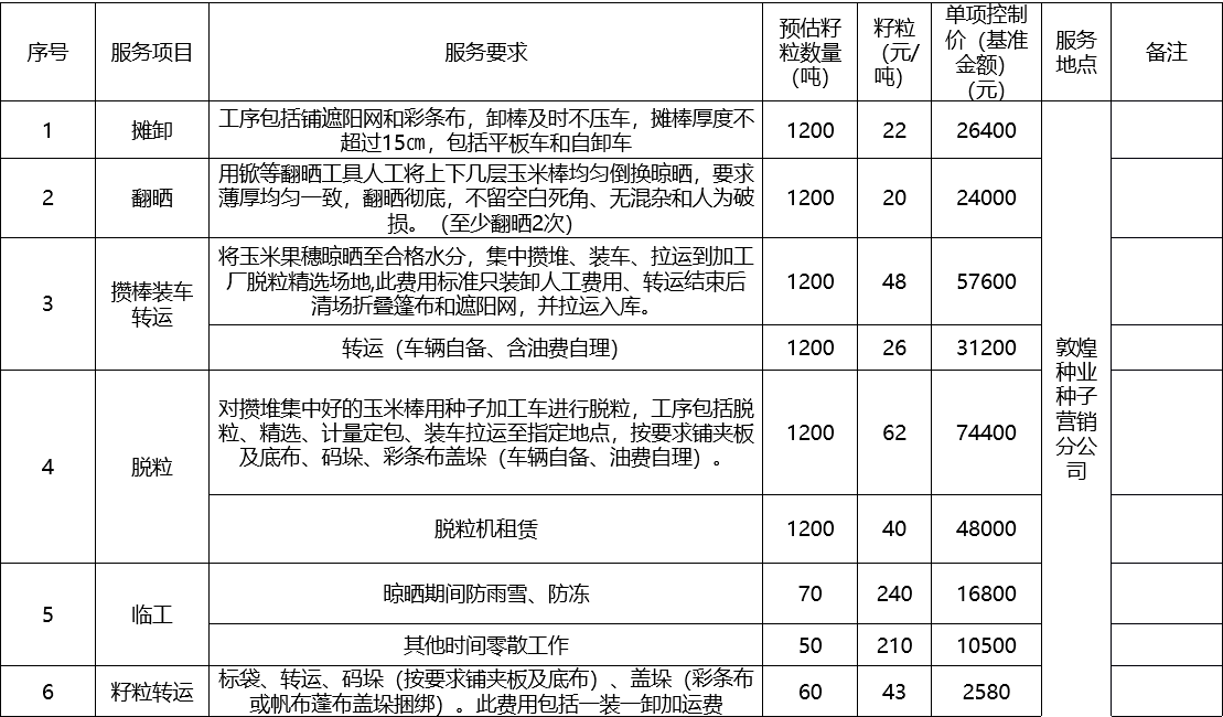 甘肅省敦煌種業(yè)集團股份有限公司種子營銷分公司鮮果穗運輸服務及果穗晾曬脫粒、籽粒精選加工勞務外包服務項目 成交公告