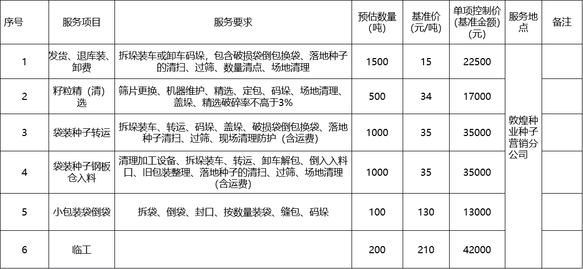 甘肅省敦煌種業(yè)集團股份有限公司種子營銷分公司鮮果穗運輸服務及果穗晾曬脫粒、籽粒精選加工勞務外包服務項目 成交公告
